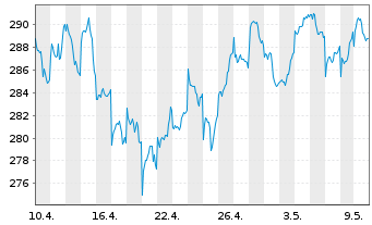 Chart AIS-Amundi JPX-NIKKEI 400 - 1 Month