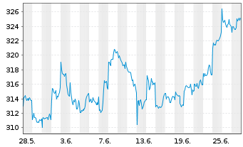 Chart AIS-Amundi JPX-NIKKEI 400 USD - 1 Month