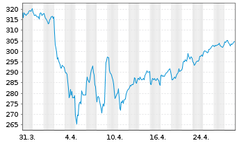 Chart AIS-Amundi JPX-NIKKEI 400 USD - 1 Month