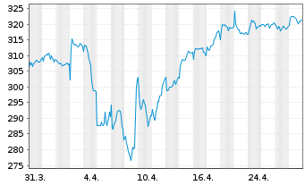 Chart AIS-A.FTSE EPRAEO REAL ESTATE - 1 Monat