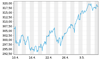 Chart AIS-A.FTSE EPRAEO REAL ESTATE - 1 Month