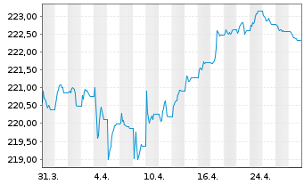 Chart AIS-AM.IDX EO CORP.SRI 2 DR - 1 Monat