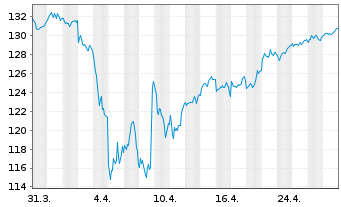 Chart Amundi STOXX EUROPE 600 ESG - UCITS ETF DR - EUR C - 1 mois