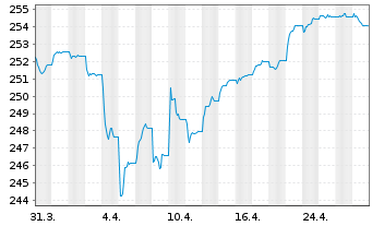 Chart Amundi Euro High Yield Bond ESG - UCITS ETF DR EUR - 1 Monat