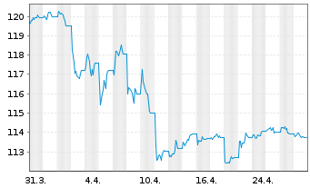 Chart Amundi Floating Rate USD Corporate ESG - UCITS ETF - 1 Month