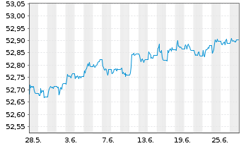 Chart AIS-Am.FLOAT.RATE DL CORP.ESG - 1 mois