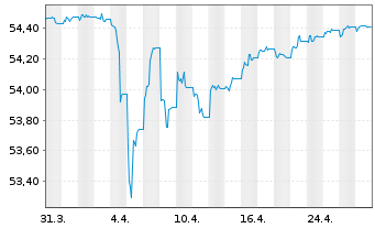 Chart AIS-Am.FLOAT.RATE DL CORP.ESG - 1 mois