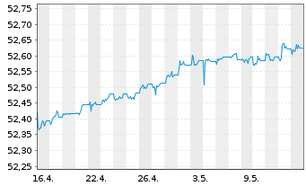 Chart AIS-Am.FLOAT.RATE DL CORP.ESG - 1 Monat