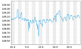 Chart Amundi Floating Rate Euro Corporate ESG - UCITS ET - 1 mois