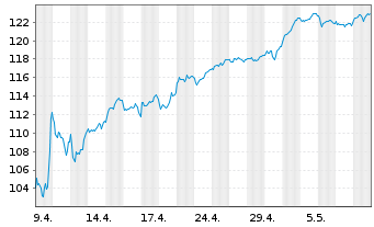 Chart AIS-Amundi MSCI EUR.Moment.FA. - 1 mois
