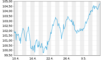 Chart AIS-Amundi MSCI EUR.Moment.FA. - 1 Month