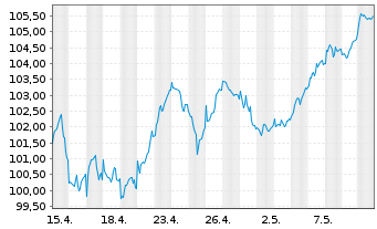 Chart AIS-Amundi MSCI EUR.Moment.FA. - 1 mois