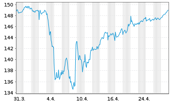 Chart AIS-Amundi MSCI EUROPE M.V.FA. C Cap.EUR - 1 mois