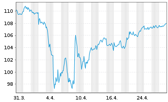 Chart AIS-Amundi MSCI Eu.Quality F. - 1 Monat