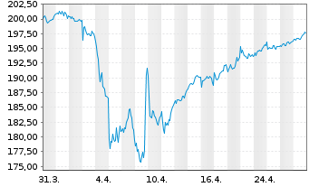 Chart AIS-Amundi MSCI EUROPE H.D.FA. - 1 Monat