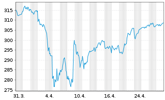 Chart AIS-Amundi  MSCI Europe Growth - 1 Monat