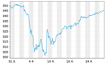 Chart AIS-Amundi MSCI EUROPE Val.FA. - 1 Month