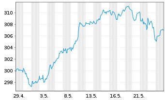 Chart AIS-Amundi MSCI EUROPE Val.FA. - 1 Month