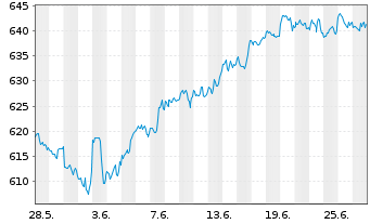 Chart AIS-Amundi MSCI USA - 1 Monat