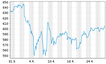 Chart AIS-Amundi MSCI USA - 1 Monat