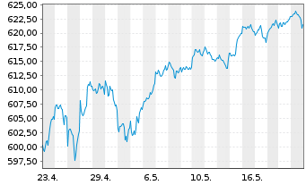 Chart AIS-Amundi MSCI USA - 1 Monat