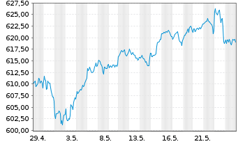 Chart AIS-Amundi PEA MSCI USA ESG Ld USD - 1 Month