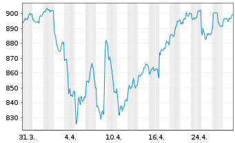 Chart AIS-Amundi MSCI India - 1 Monat