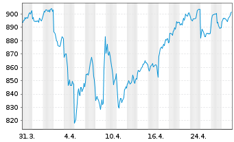 Chart AIS-Amundi MSCI India USD - 1 Monat