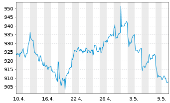 Chart AIS-Amundi MSCI India USD - 1 mois