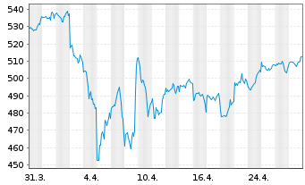 Chart AIS-Amundi Index MSCI World - 1 Monat