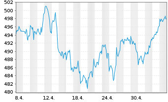 Chart AIS-Amundi Index MSCI World - 1 mois
