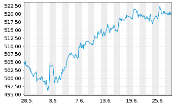 Chart AIS-Amundi MSCI World USD - 1 mois