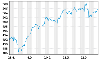 Chart AIS-Amundi MSCI World USD - 1 Monat