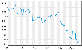 Chart AIS-Amundi MSCI CHINA - 1 Month