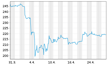 Chart AIS-Amundi MSCI CHINA - 1 Month