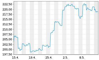 Chart AIS-Amundi MSCI CHINA - 1 mois