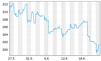 Chart AIS-Am.MSCI CH.T.ESG Screened USD - 1 mois