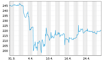 Chart AIS-Am.MSCI CH.T.ESG Screened USD - 1 mois