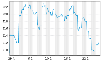 Chart AIS-Am.MSCI CH.T.ESG Screened USD - 1 Monat