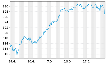 Chart AIS-Am.MSCI Eur.ex.Swi.ESG Lea - 1 mois
