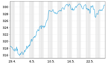 Chart AIS-Am.MSCI Eur.ex.Swi.ESG Lea - 1 Monat