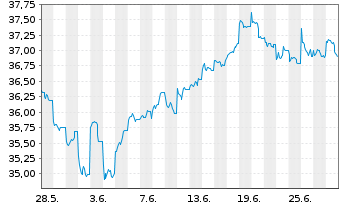 Chart AIS-Amundi MSCI EM ASIA - 1 Month