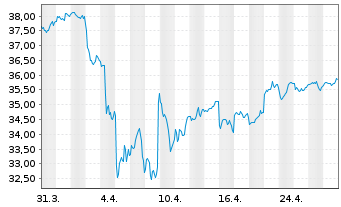 Chart AIS-Amundi MSCI EM ASIA - 1 Month