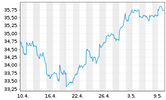 Chart AIS-Amundi MSCI EM ASIA - 1 Month