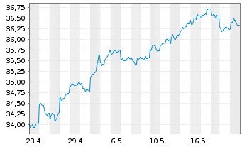 Chart AIS-Amundi MSCI EM ASIA - 1 Monat