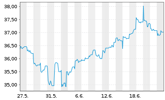 Chart AIS-Amundi MSCI EM ASIA USD - 1 mois
