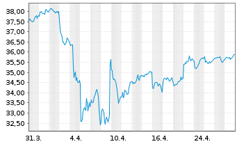 Chart AIS-Amundi MSCI EM ASIA USD - 1 Monat