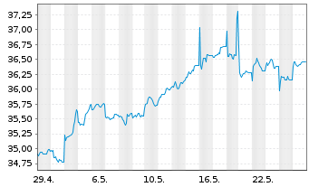 Chart AIS-Amundi MSCI EM ASIA USD - 1 Monat