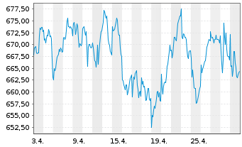 Chart AIS-Amundi MSCI Nordic - 1 mois
