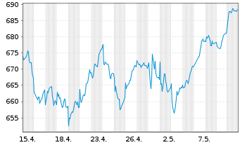 Chart AIS-Amundi MSCI Nordic - 1 Month
